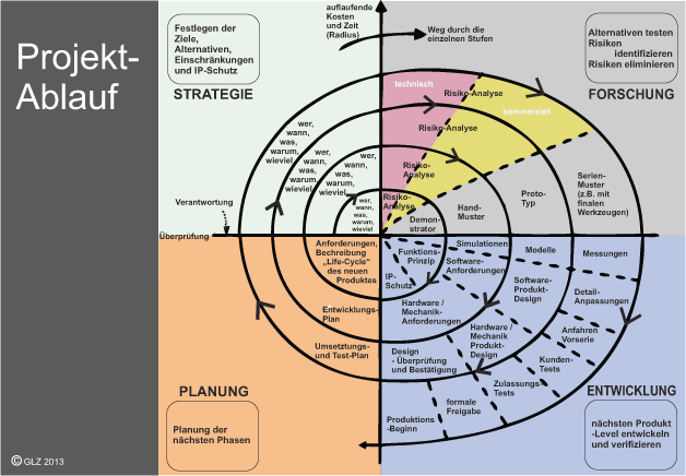 projektablauf