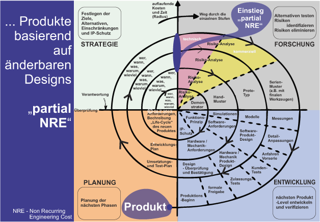 projekte mit reduzierten entwicklungskosten